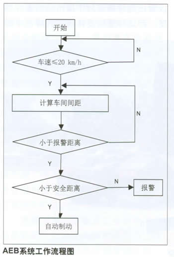 AEB制動(dòng)系統(tǒng)